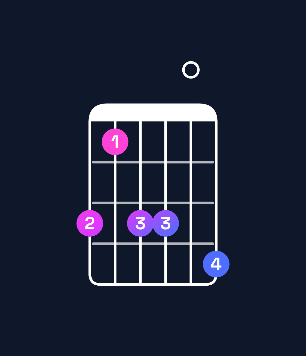 Chord chart for How to play C minor major 11 / D (4th inversion) chord on guitar — Shape a8aa0b | Guitar Wiz