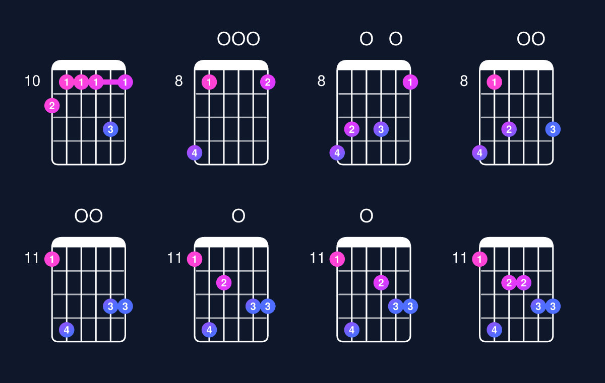 Chord chart for C minor major 11 / E♭ (1st inversion) Guitar Chord: Notes, Shapes & Bass Note | Guitar Wiz