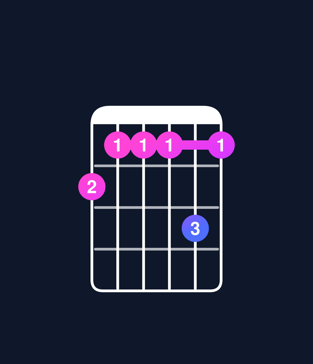 Chord chart for How to play C minor major 11 / E♭ (1st inversion) chord on guitar — Shape baaaca | Guitar Wiz