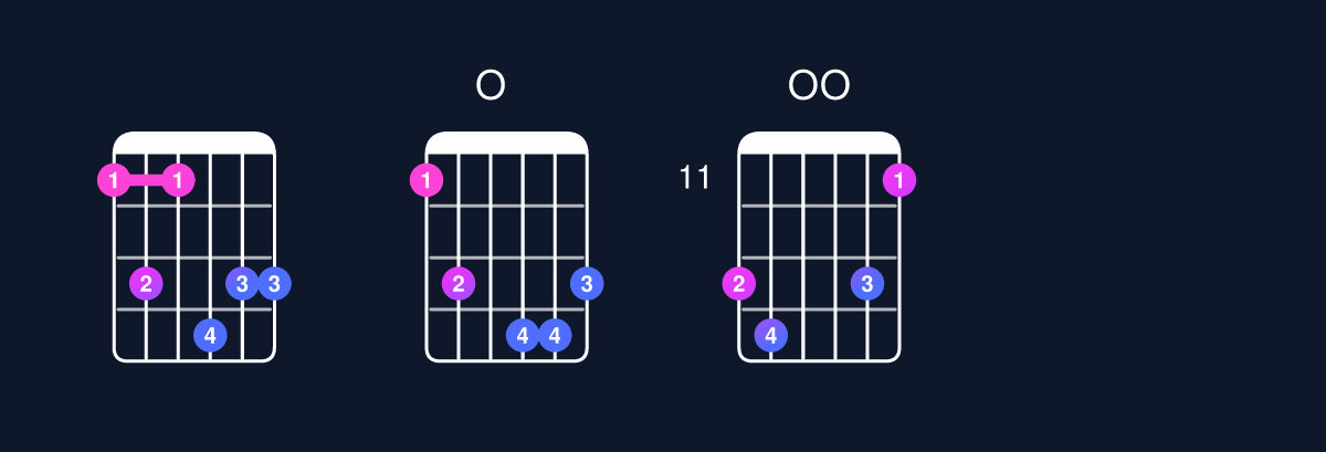 Chord chart for C minor major 11 / F (5th inversion) Guitar Chord: Notes, Shapes & Bass Note | Guitar Wiz