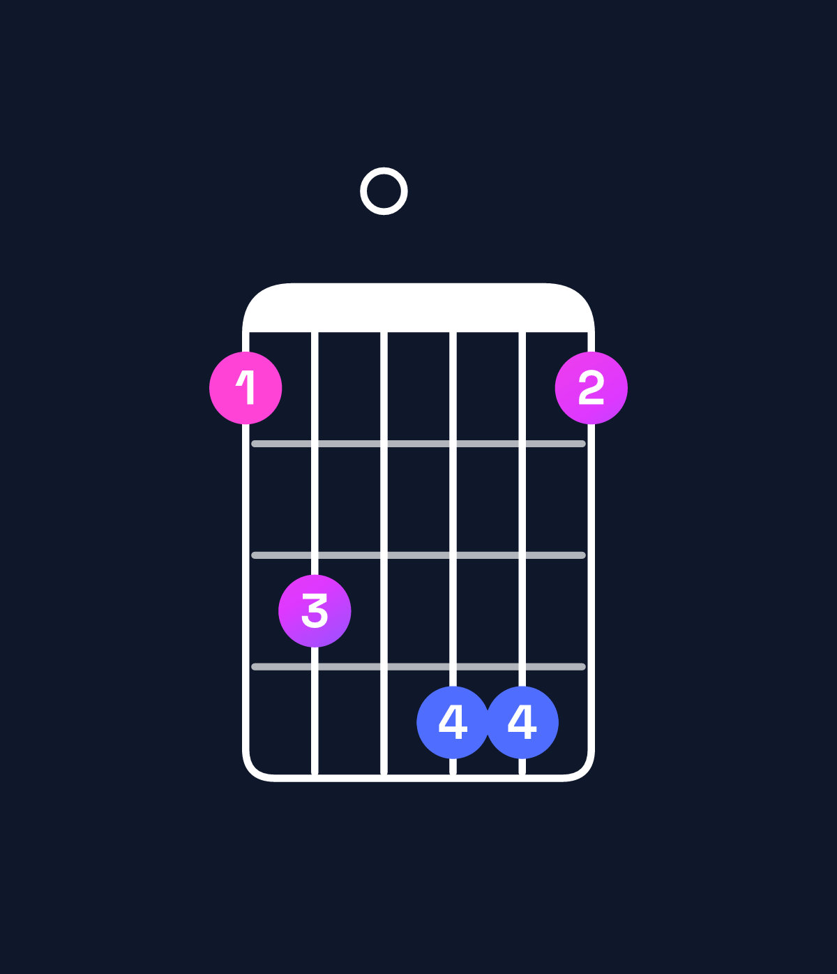 Chord chart for How to play C minor major 11 / F (5th inversion) chord on guitar — Shape 130441 | Guitar Wiz