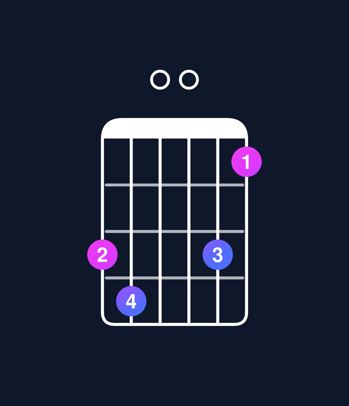 Chord chart for How to play C minor major 11 / F (5th inversion) chord on guitar — Shape de00db | Guitar Wiz