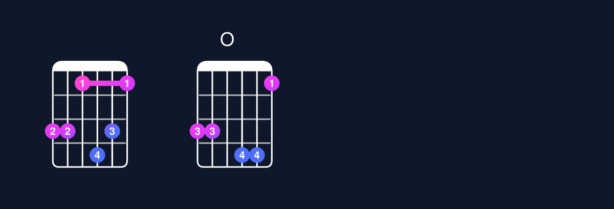 Chord chart for C minor major 11 / G (2nd inversion) Guitar Chord: Notes, Shapes & Bass Note | Guitar Wiz