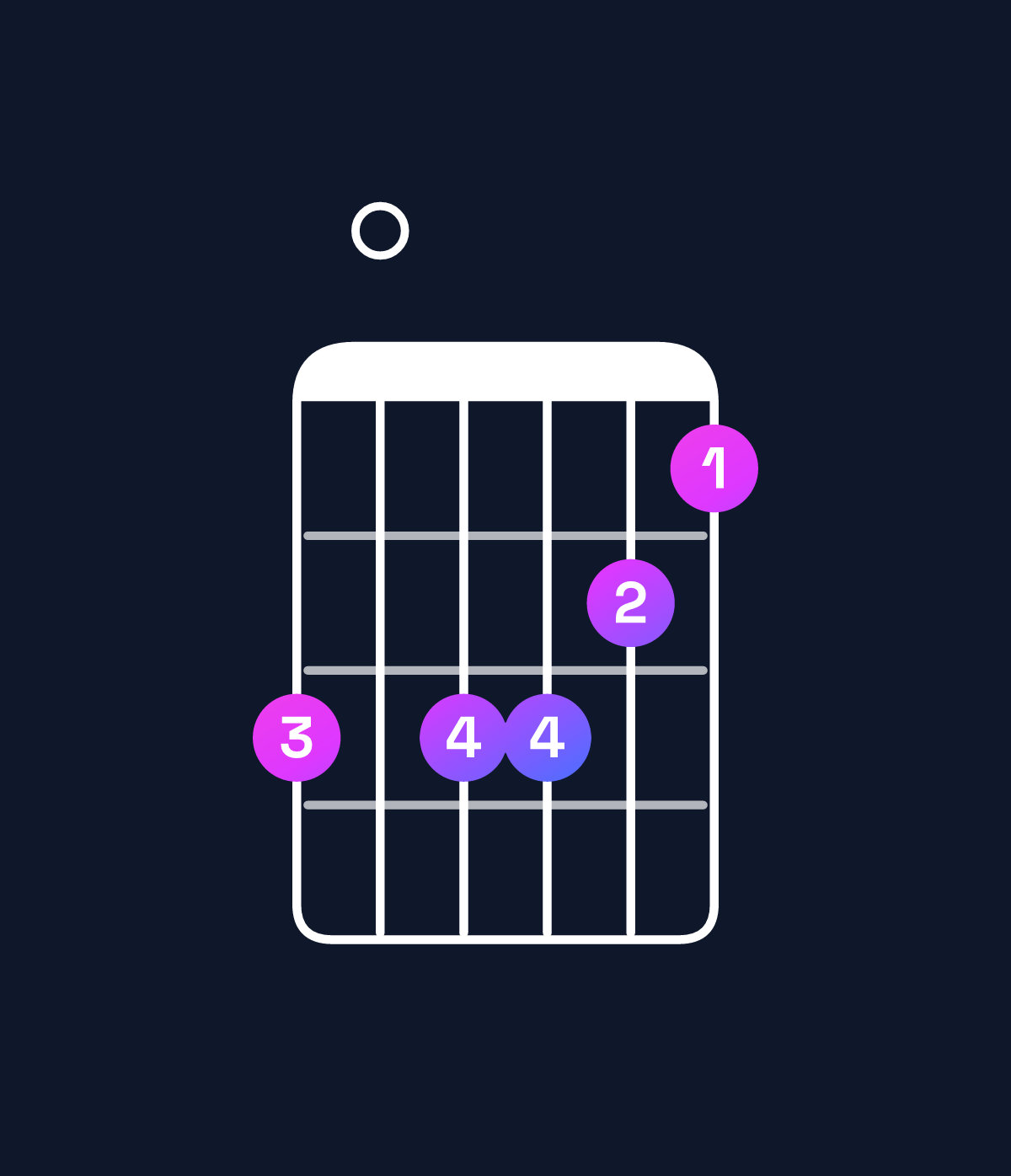 Chord chart for How to play C minor major 6 / A (3rd inversion) chord on guitar — Shape 505543 | Guitar Wiz