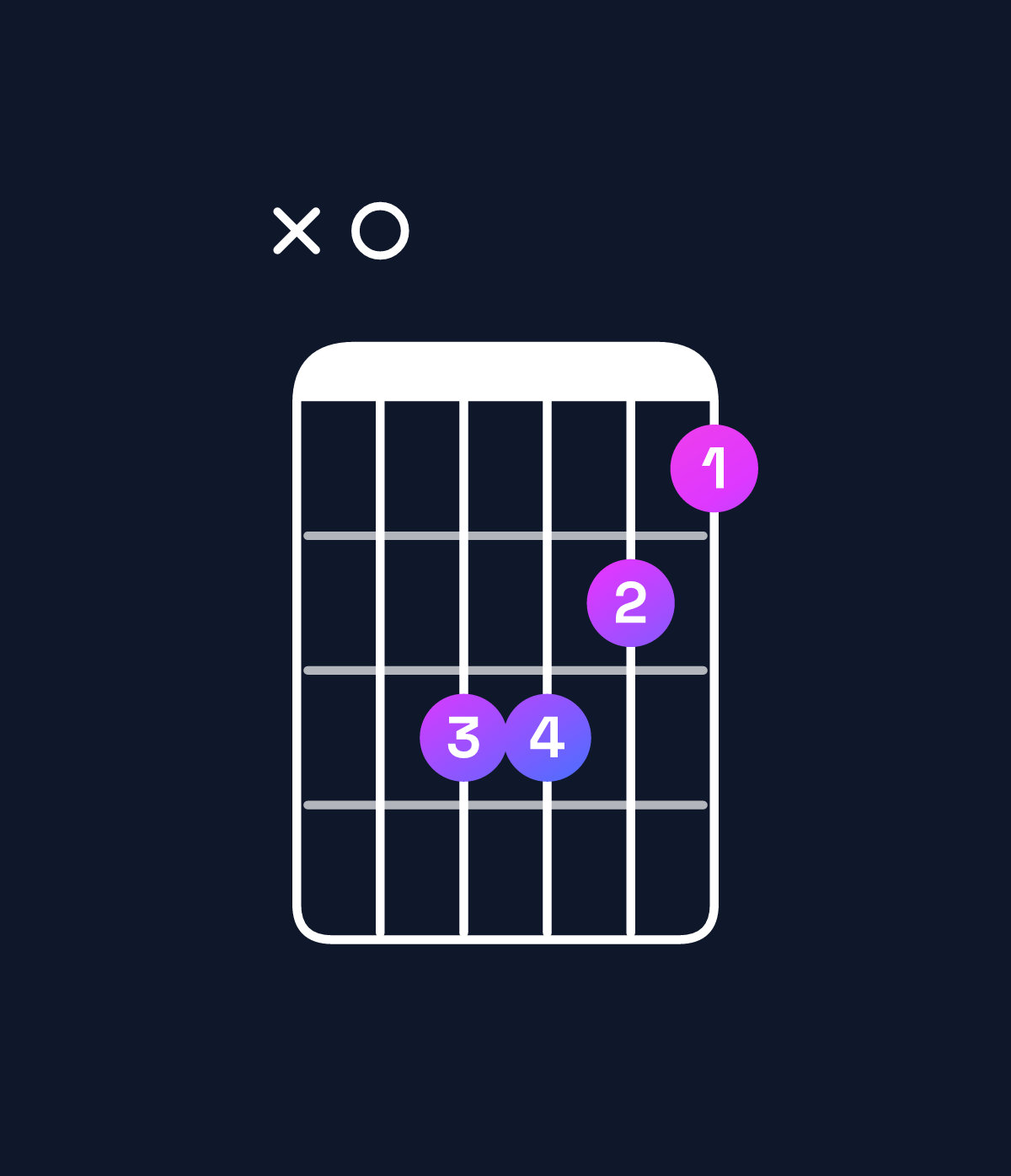 Chord chart for How to play C minor major 6 / A (3rd inversion) chord on guitar — Shape x05543 | Guitar Wiz