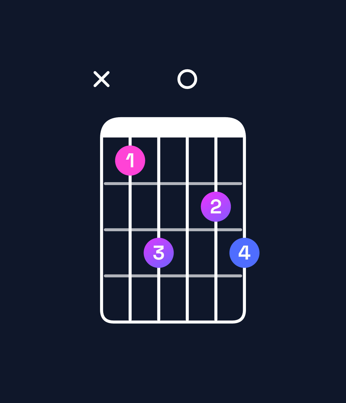 Chord chart for How to play C minor major 6 chord on guitar — Shape x35045 | Guitar Wiz