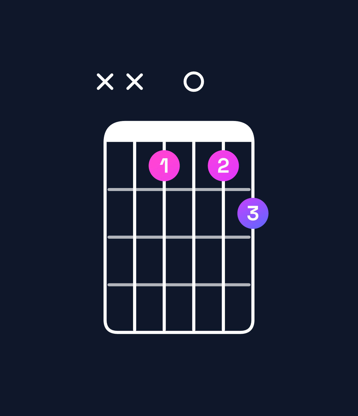Chord chart for How to play C minor major 6 chord on guitar — Shape xxa0ab | Guitar Wiz