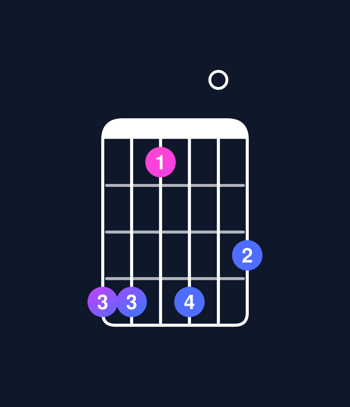 Chord chart for How to play C minor major 7th add 11 chord on guitar — Shape 885807 | Guitar Wiz