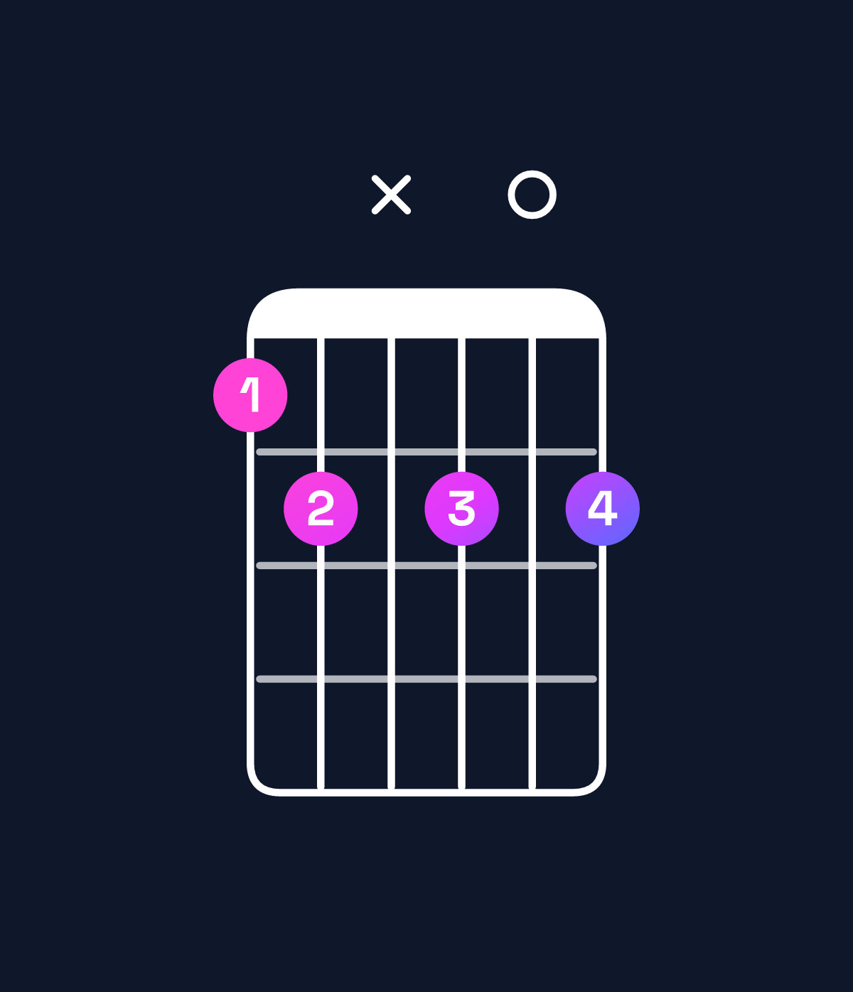 Chord chart for How to play C minor major 7th add 11 / B (3rd inversion) chord on guitar — Shape 78x808 | Guitar Wiz