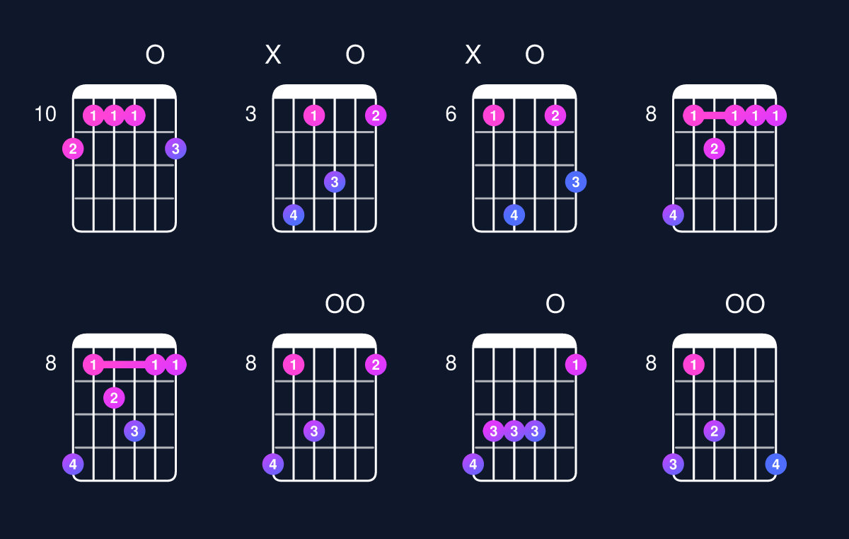 Chord chart for C minor major 7th add 11 / E♭ (1st inversion) Guitar Chord: Notes, Shapes & Bass Note | Guitar Wiz