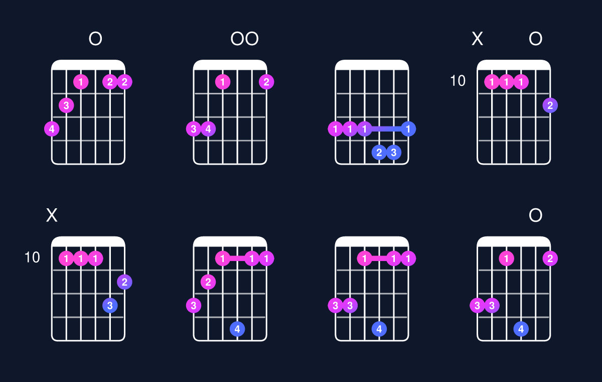 Chord chart for C minor major 7th add 11 / G (2nd inversion) Guitar Chord: Notes, Shapes & Bass Note | Guitar Wiz