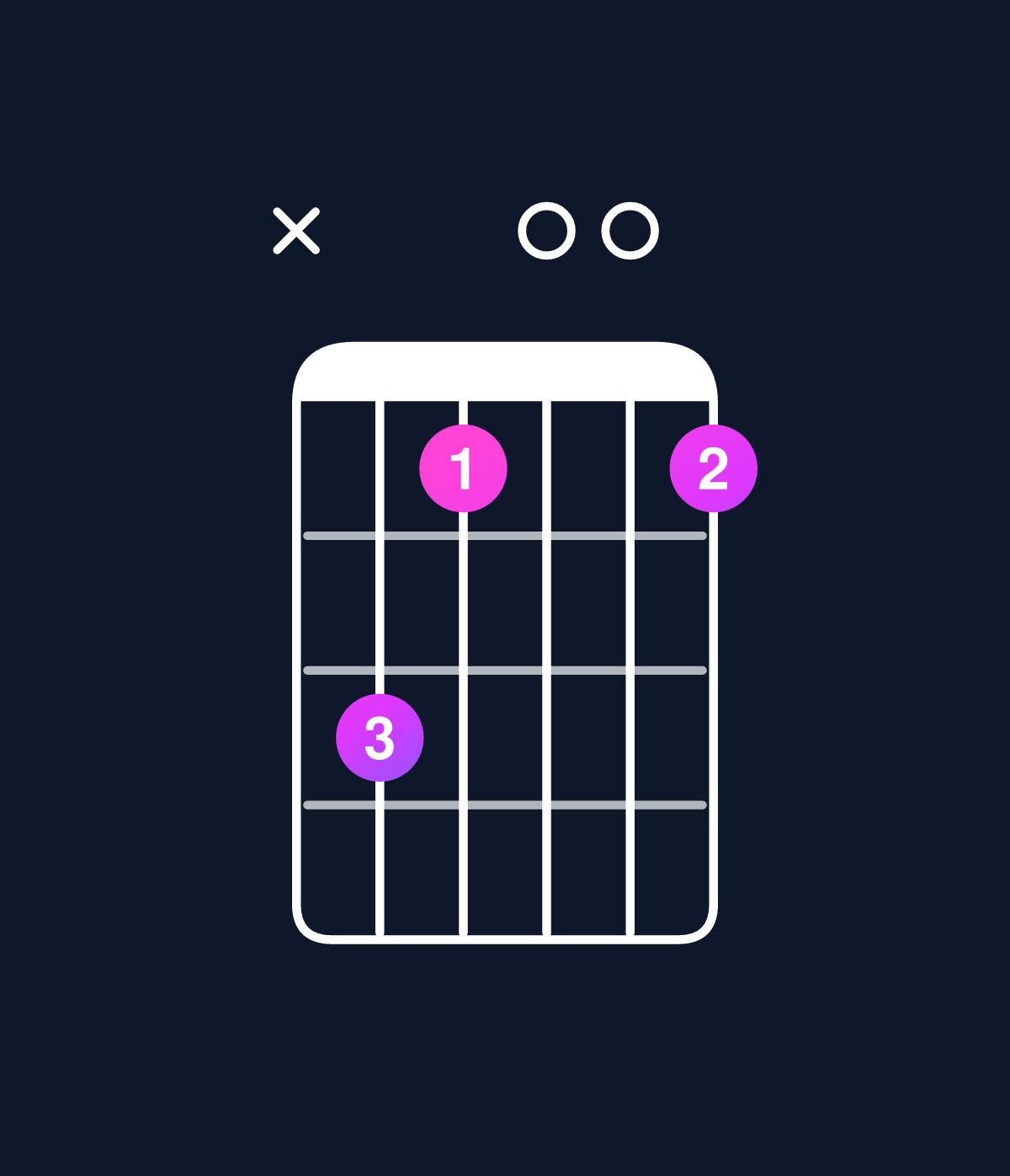 Chord chart for How to play C minor major 7th add 11 chord on guitar — Shape x31001 | Guitar Wiz