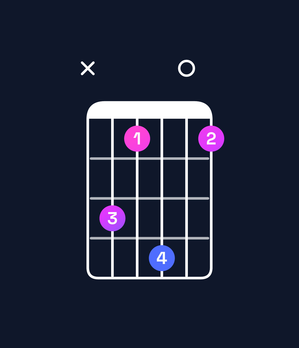 Chord chart for How to play C minor major 7th add 11 chord on guitar — Shape x31401 | Guitar Wiz