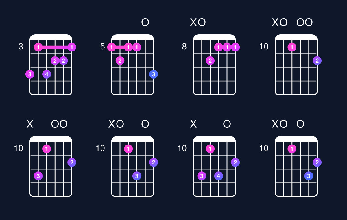 Chord chart for C minor major 7th add 13 / A (4th inversion) Guitar Chord: Notes, Shapes & Bass Note | Guitar Wiz