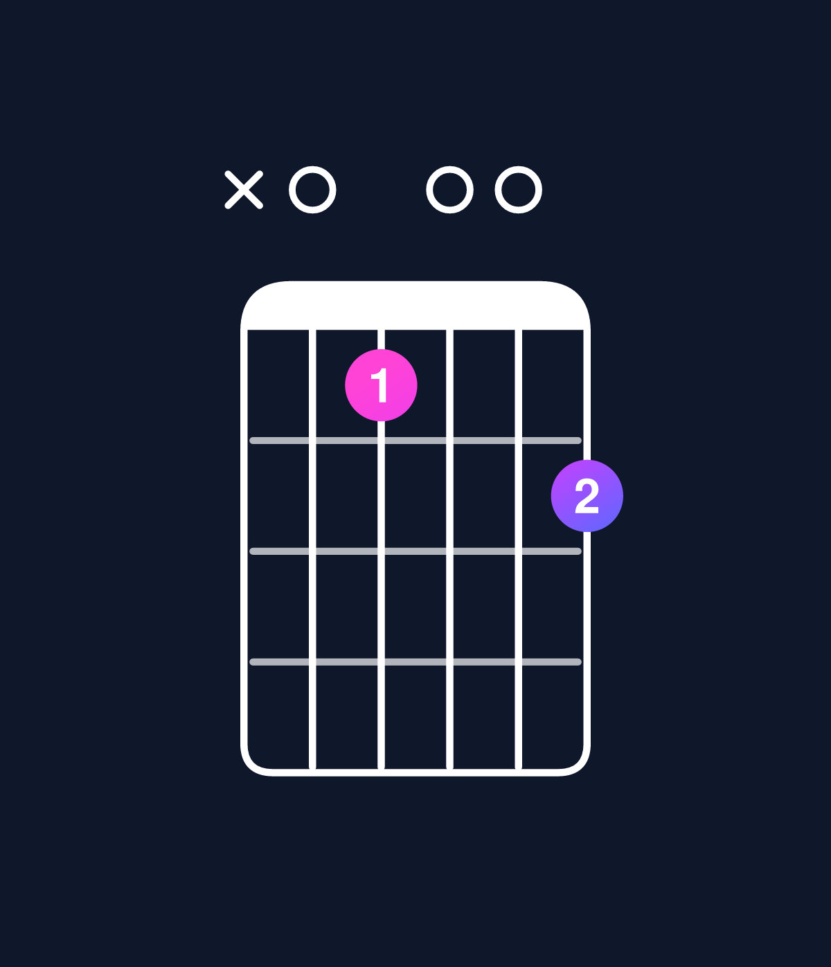 Chord chart for How to play C minor major 7th add 13 / A (4th inversion) chord on guitar — Shape x0a00b | Guitar Wiz