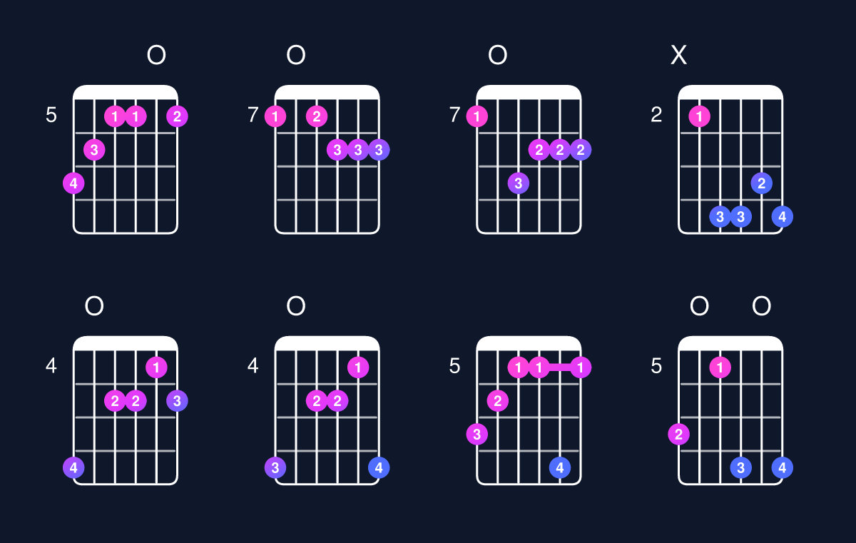 Chord chart for C minor major 7th add 13 / B (3rd inversion) Guitar Chord: Notes, Shapes & Bass Note | Guitar Wiz