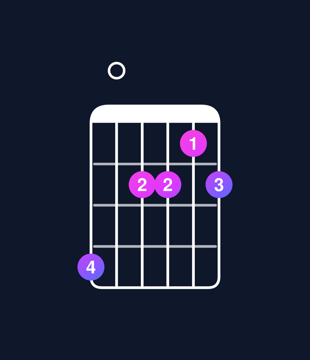 Chord chart for How to play C minor major 7th add 13 / B (3rd inversion) chord on guitar — Shape 705545 | Guitar Wiz