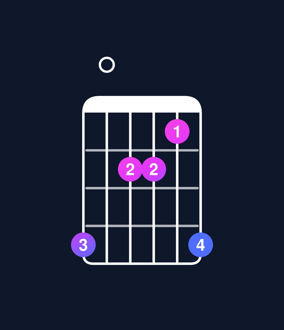 Chord chart for How to play C minor major 7th add 13 / B (3rd inversion) chord on guitar — Shape 705547 | Guitar Wiz