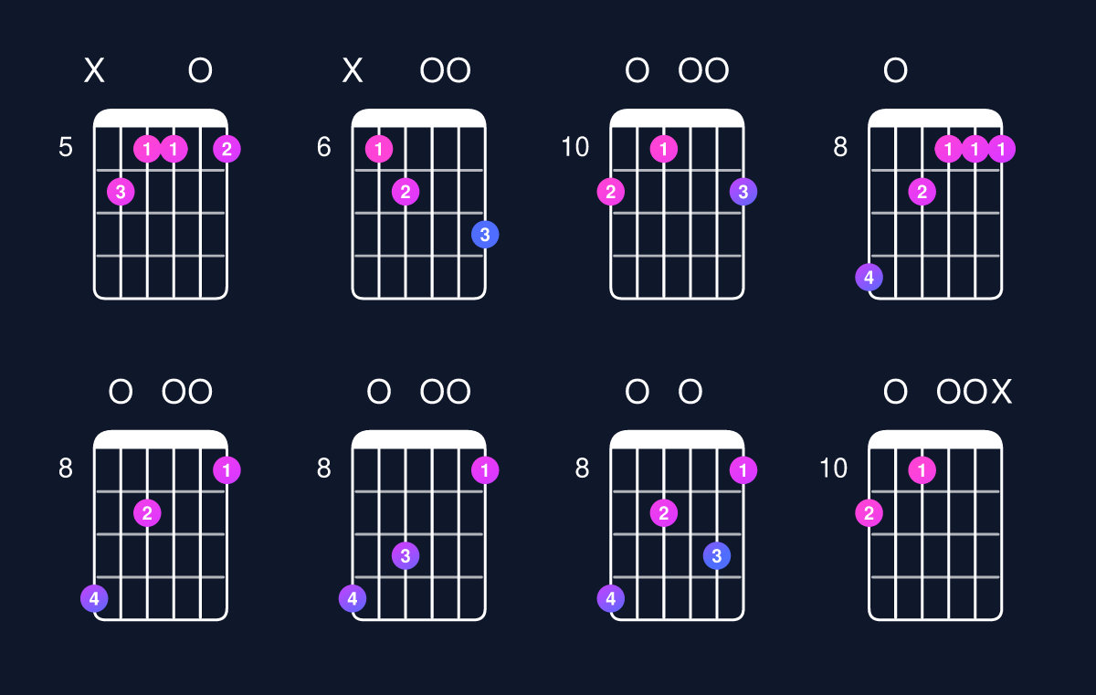 Chord chart for C minor major 7th add 13 / E♭ (1st inversion) Guitar Chord: Notes, Shapes & Bass Note | Guitar Wiz