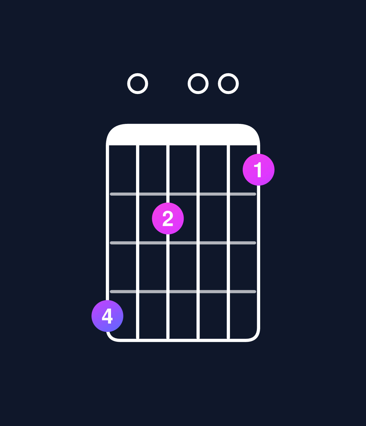 Chord chart for How to play C minor major 7th add 13 / E♭ (1st inversion) chord on guitar — Shape b09008 | Guitar Wiz