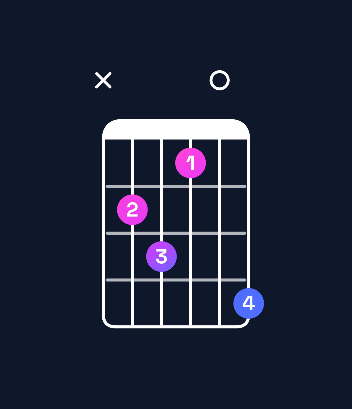 Chord chart for How to play C minor major 7th add 13 / E♭ (1st inversion) chord on guitar — Shape x67508 | Guitar Wiz