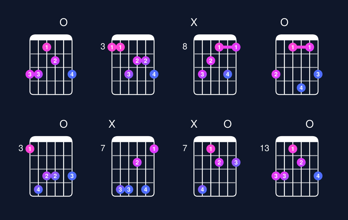 Chord chart for C minor major 7th add 13 / G (2nd inversion) Guitar Chord: Notes, Shapes & Bass Note | Guitar Wiz
