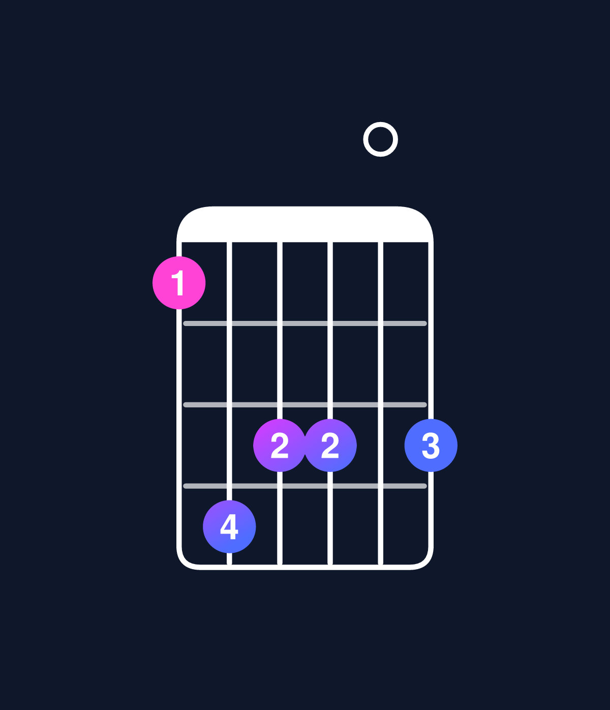 Chord chart for How to play C minor major 7th add 13 / G (2nd inversion) chord on guitar — Shape 365505 | Guitar Wiz