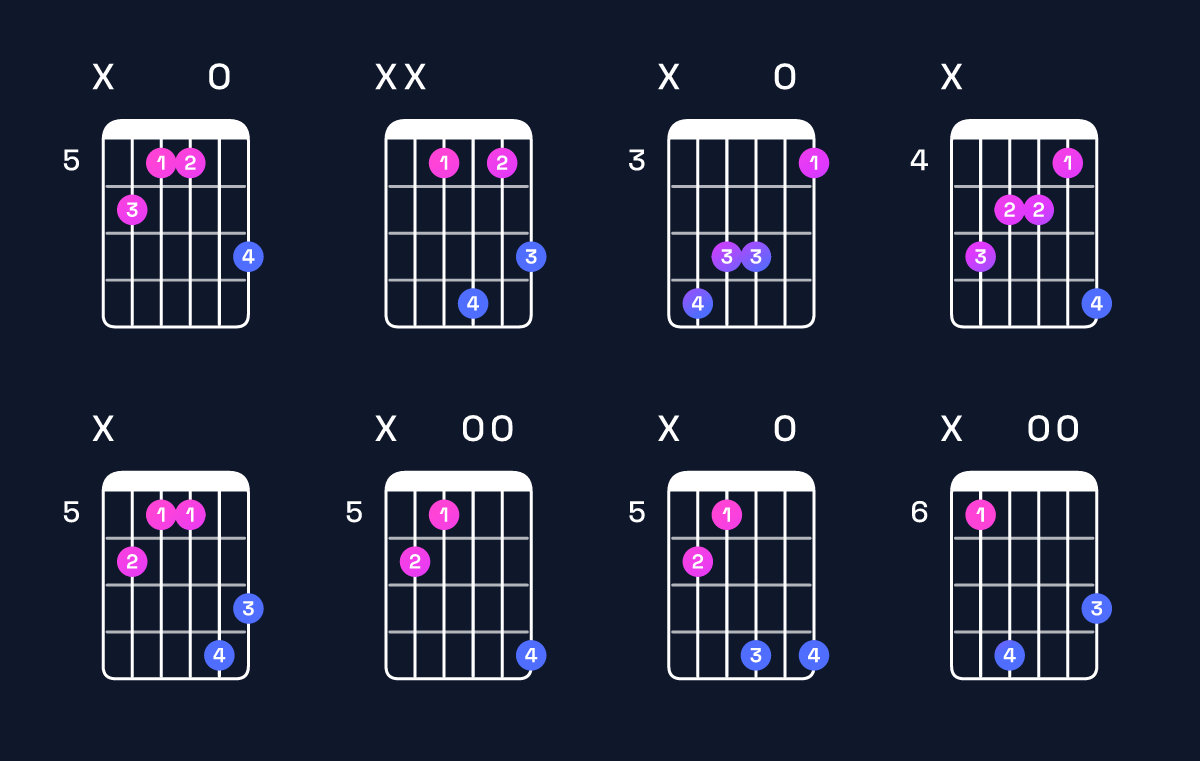 Chord chart for C minor major 7th / E♭ (1st inversion) Guitar Chord: Notes, Shapes & Bass Note | Guitar Wiz