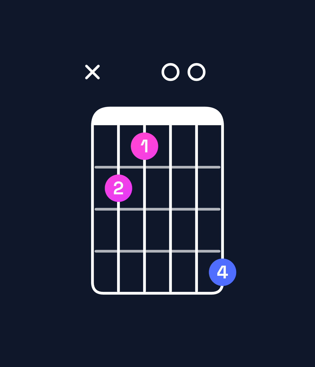 Chord chart for How to play C minor major 7th / E♭ (1st inversion) chord on guitar — Shape x65008 | Guitar Wiz