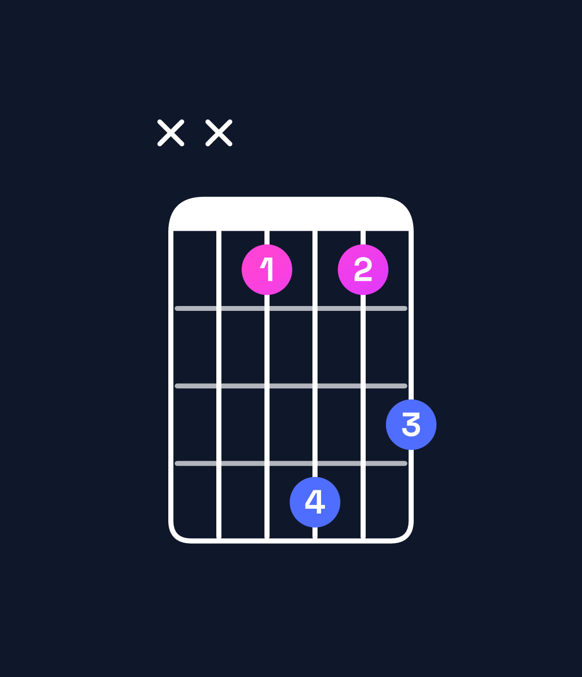 Chord chart for How to play C minor major 7th / E♭ (1st inversion) chord on guitar — Shape xx1413 | Guitar Wiz