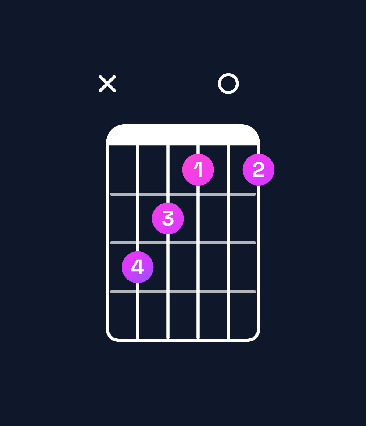 Chord chart for How to play C minor major 7th / G (2nd inversion) chord on guitar — Shape xa9808 | Guitar Wiz