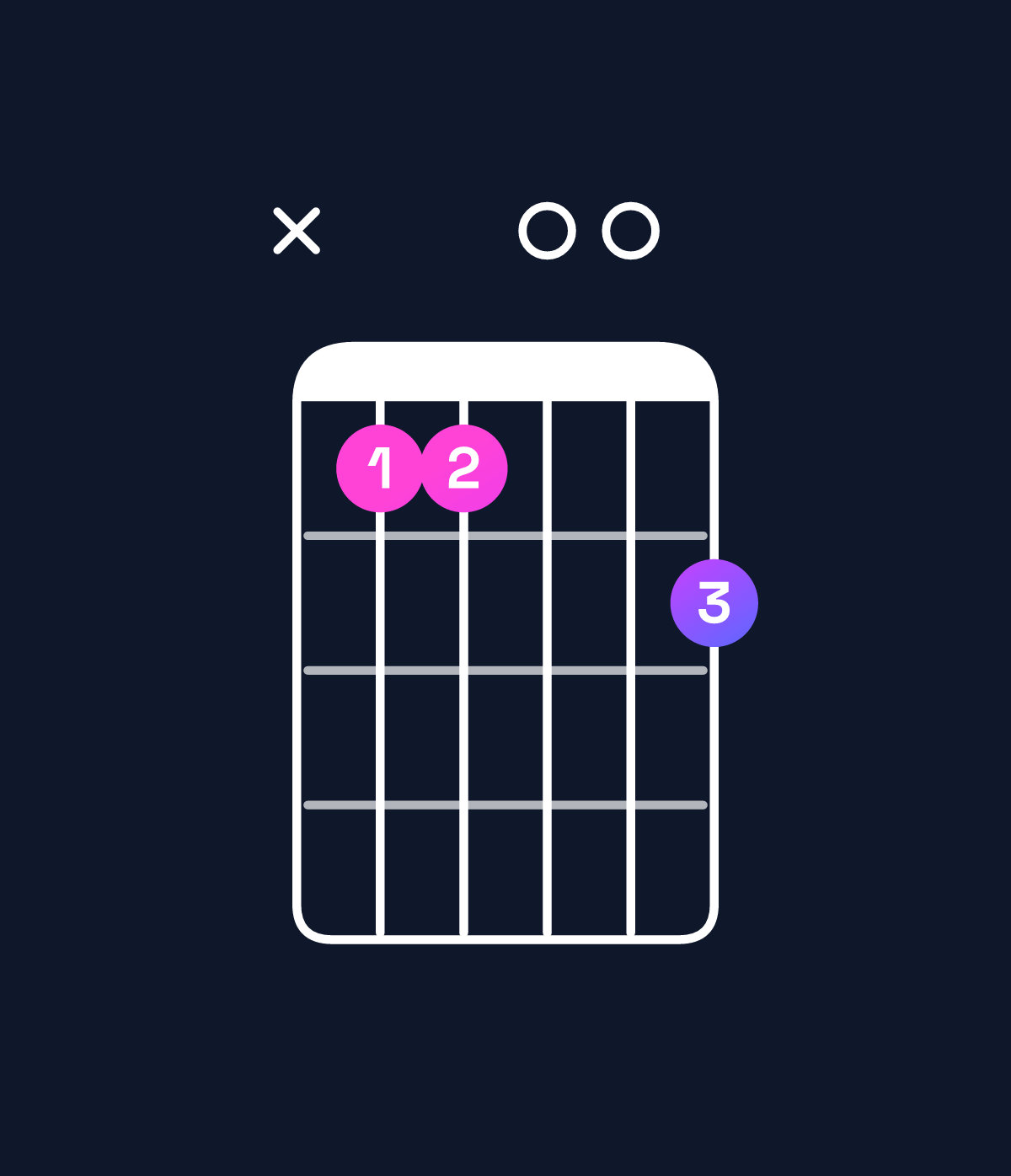 Chord chart for How to play C minor major 7th / G (2nd inversion) chord on guitar — Shape xaa00b | Guitar Wiz