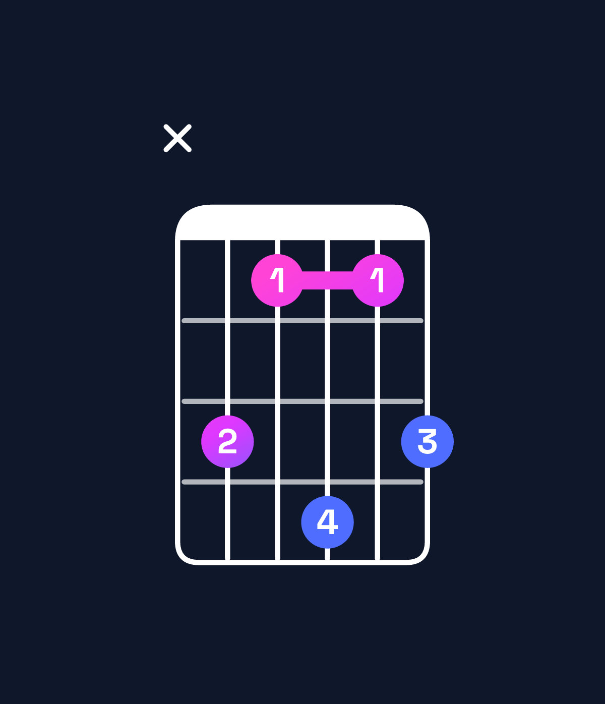 Chord chart for How to play C minor major 7th chord on guitar — Shape x31413 | Guitar Wiz