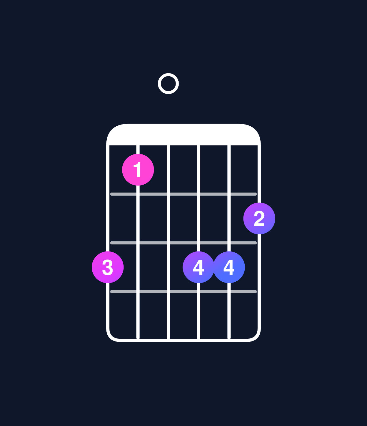 Chord chart for How to play C minor major 9 chord on guitar — Shape 860887 | Guitar Wiz