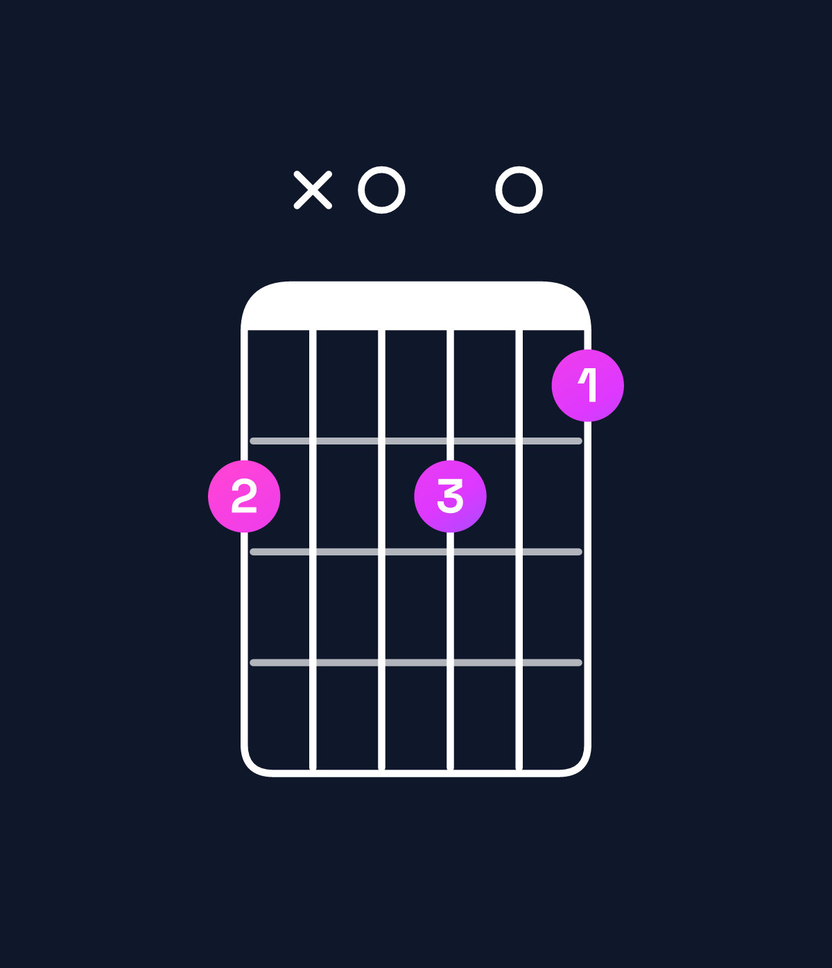 Chord chart for How to play C minor major 9 chord on guitar — Shape 8x0807 | Guitar Wiz