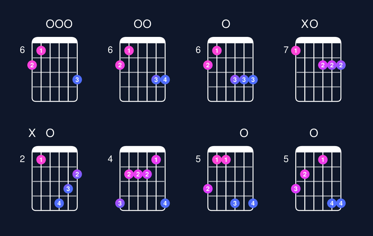 Chord chart for C minor major 9 / B (3rd inversion) Guitar Chord: Notes, Shapes & Bass Note | Guitar Wiz