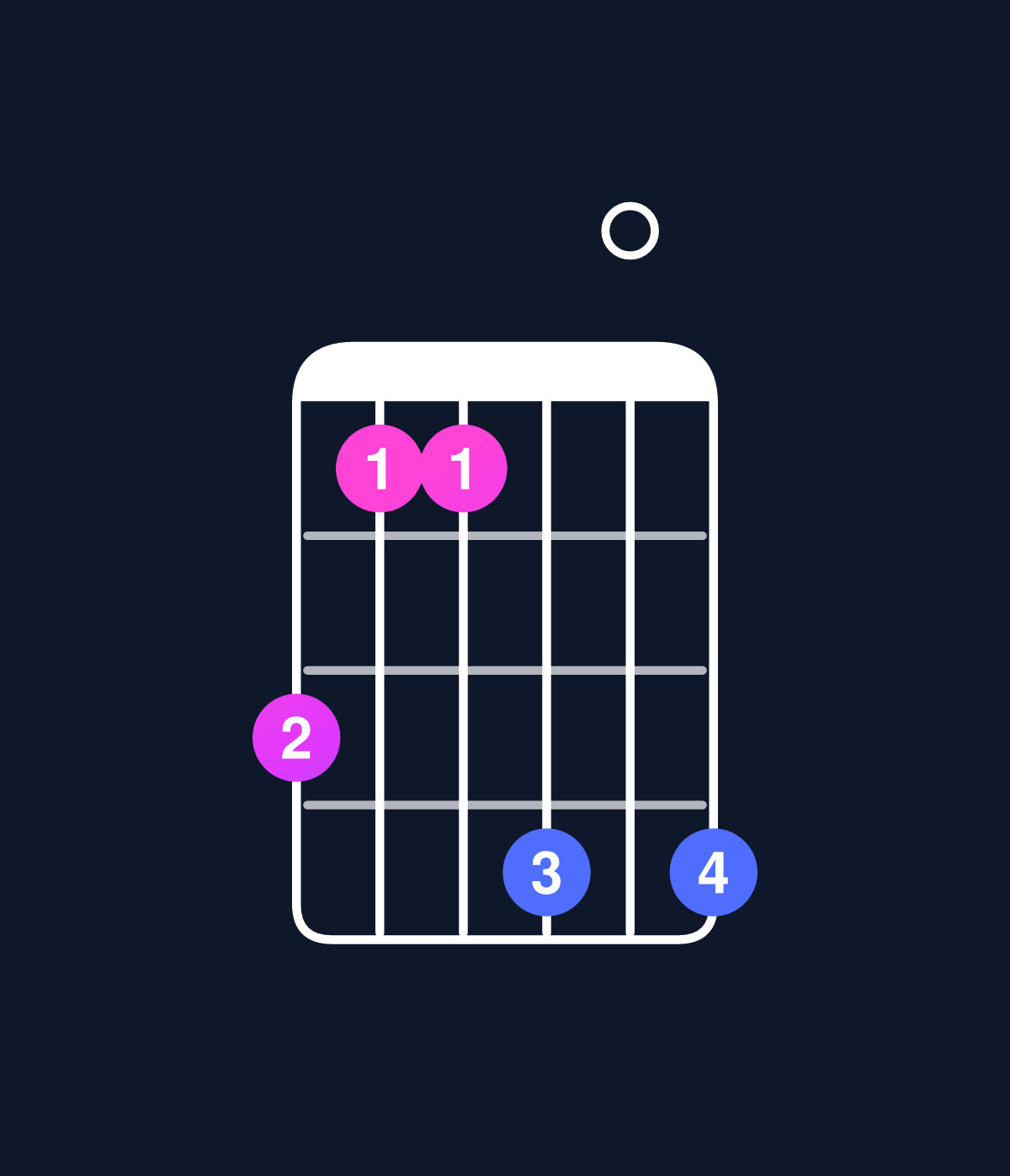 Chord chart for How to play C minor major 9 / B (3rd inversion) chord on guitar — Shape 755808 | Guitar Wiz