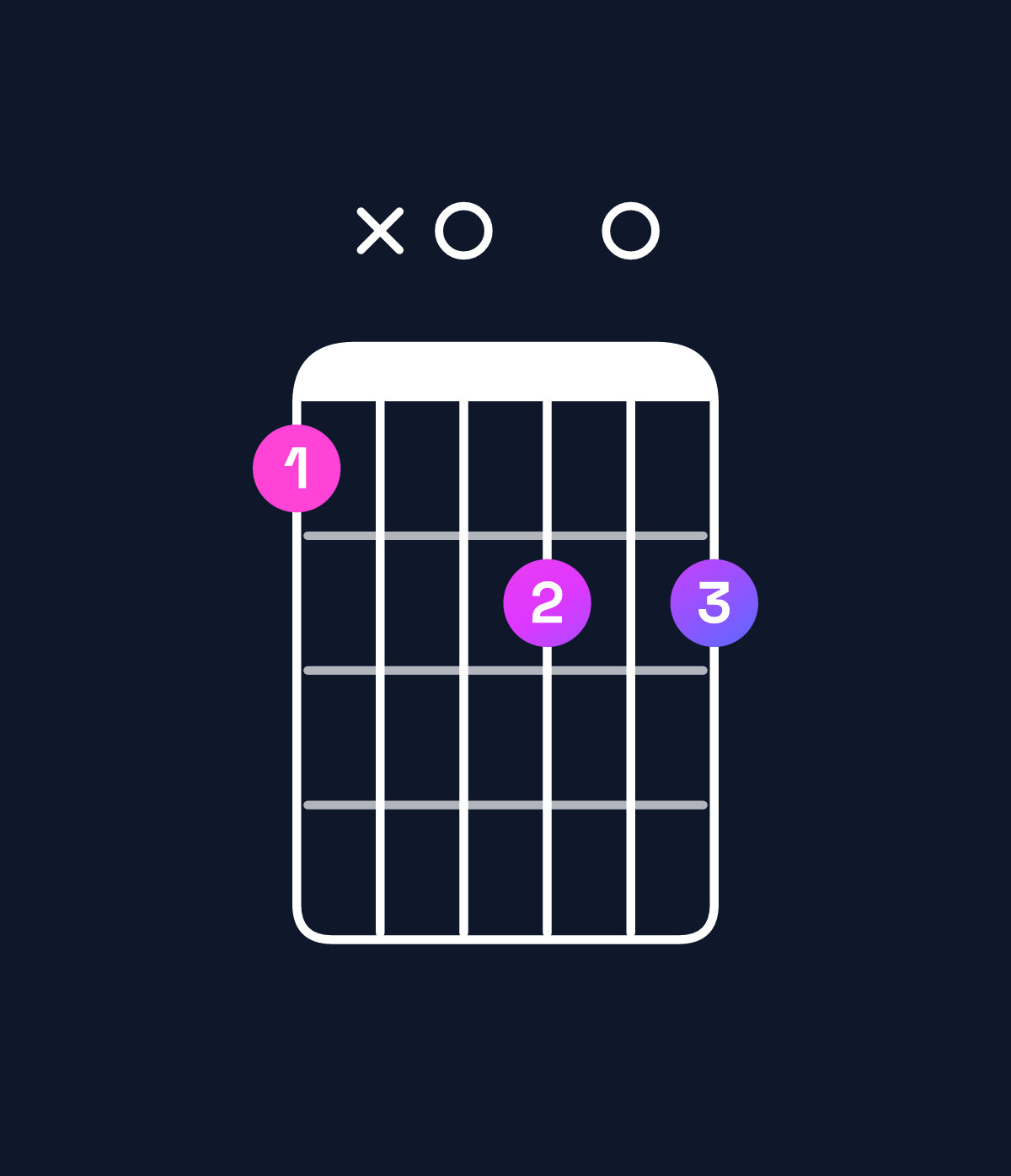 Chord chart for How to play C minor major 9 / B (3rd inversion) chord on guitar — Shape 7x0808 | Guitar Wiz