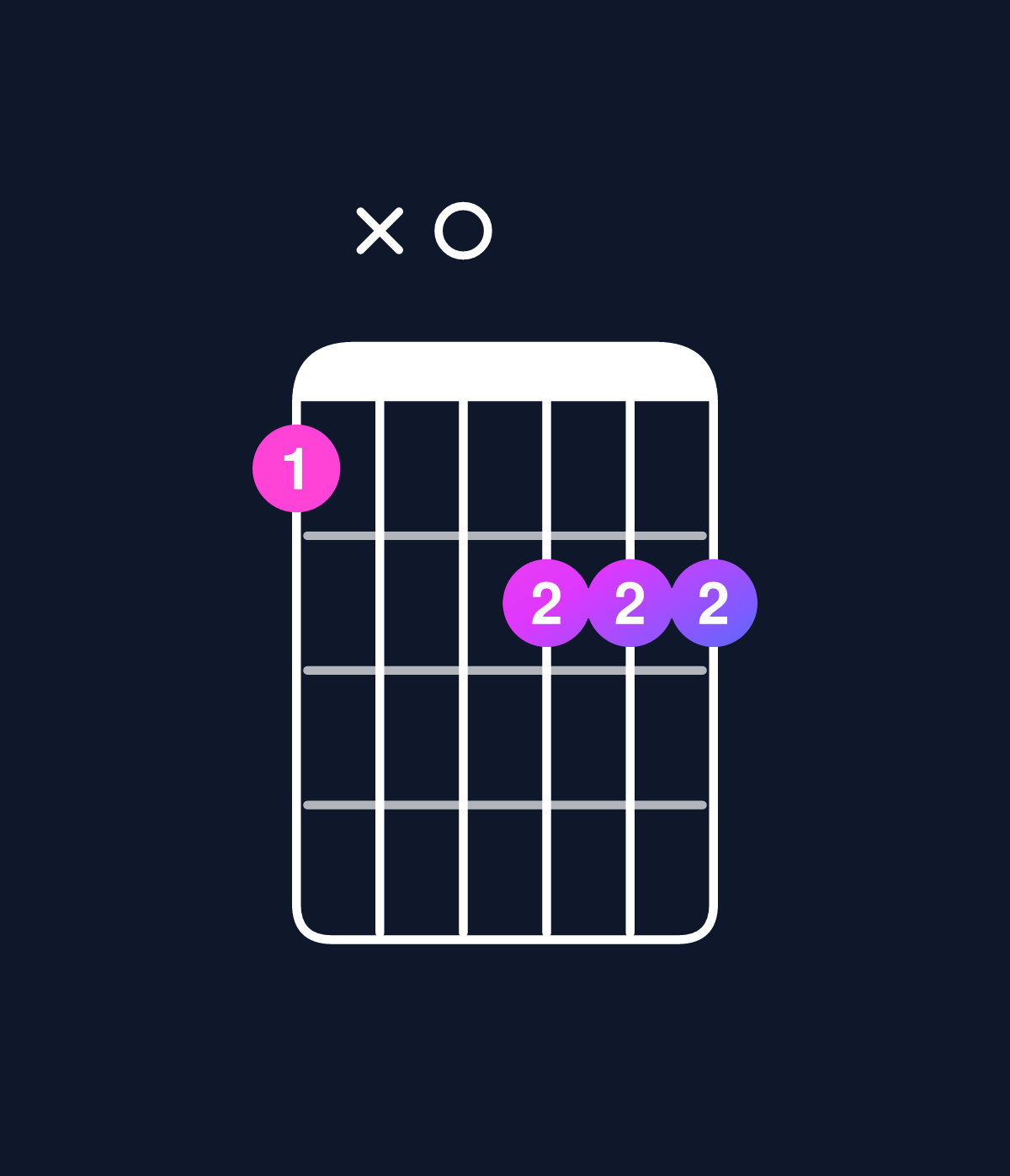 Chord chart for How to play C minor major 9 / B (3rd inversion) chord on guitar — Shape 7x0888 | Guitar Wiz