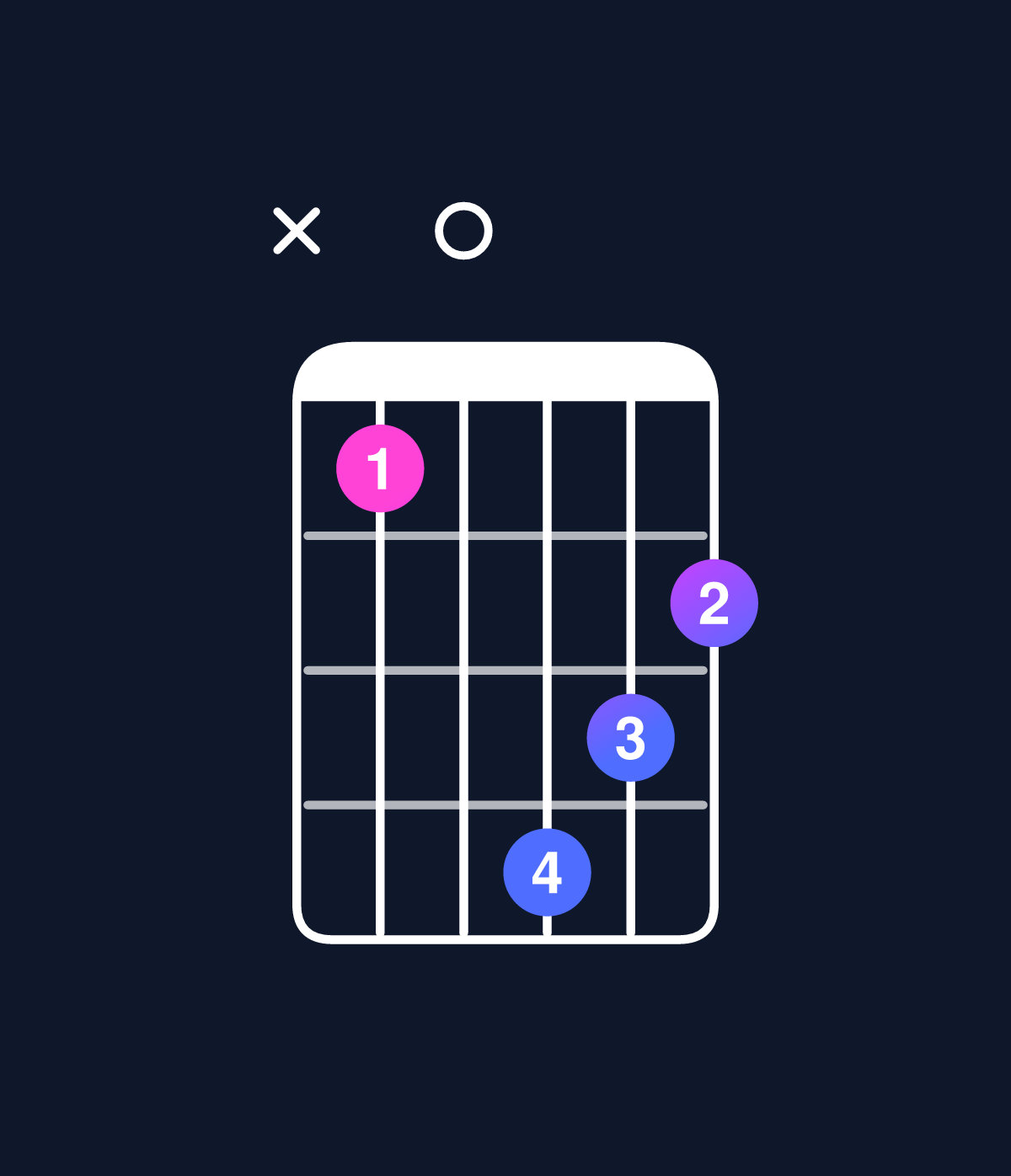 Chord chart for How to play C minor major 9 / B (3rd inversion) chord on guitar — Shape x20543 | Guitar Wiz