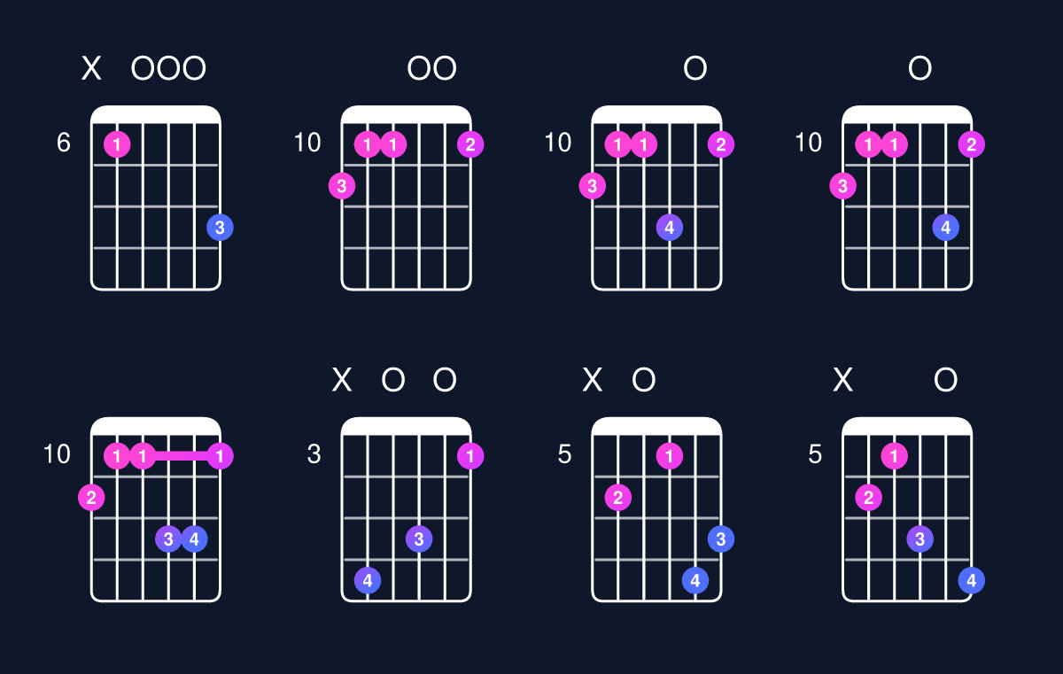 Chord chart for C minor major 9 / E♭ (1st inversion) Guitar Chord: Notes, Shapes & Bass Note | Guitar Wiz