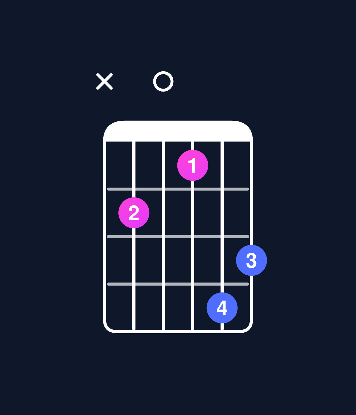 Chord chart for How to play C minor major 9 / E♭ (1st inversion) chord on guitar — Shape x60587 | Guitar Wiz
