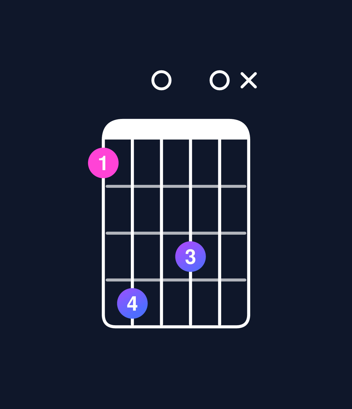 Chord chart for How to play C minor major 9 / G (2nd inversion) chord on guitar — Shape 36050x | Guitar Wiz