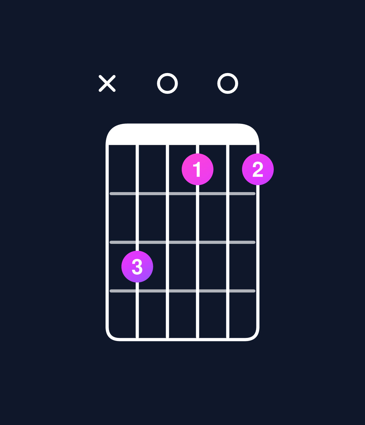 Chord chart for How to play C minor major 9 / G (2nd inversion) chord on guitar — Shape xa0808 | Guitar Wiz