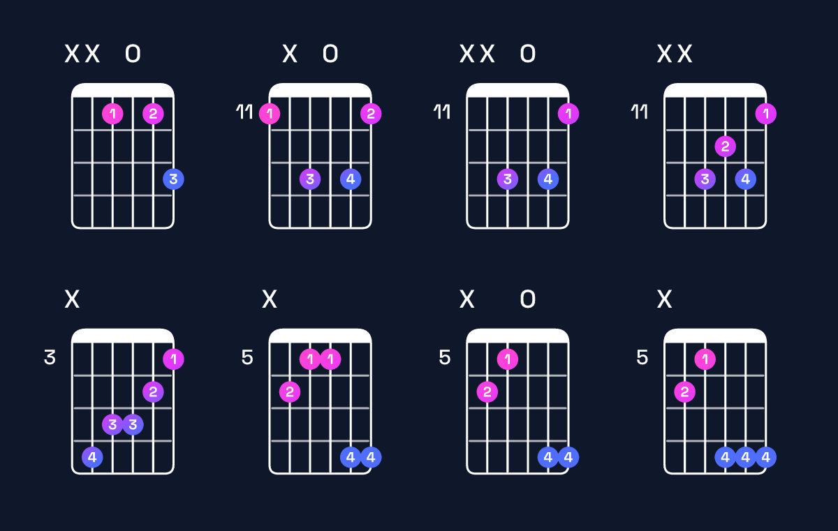 Chord chart for C minor / E♭ (1st inversion) Guitar Chord: Notes, Shapes & Bass Note | Guitar Wiz