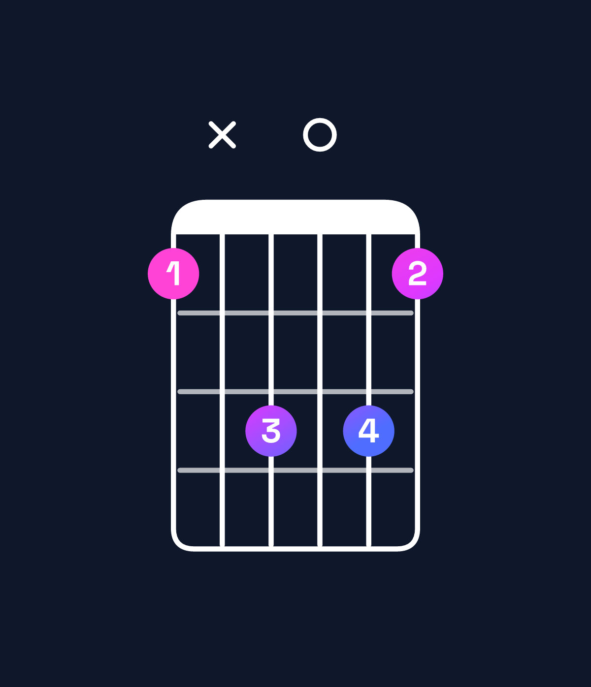 Chord chart for How to play C minor / E♭ (1st inversion) chord on guitar — Shape bxd0db | Guitar Wiz