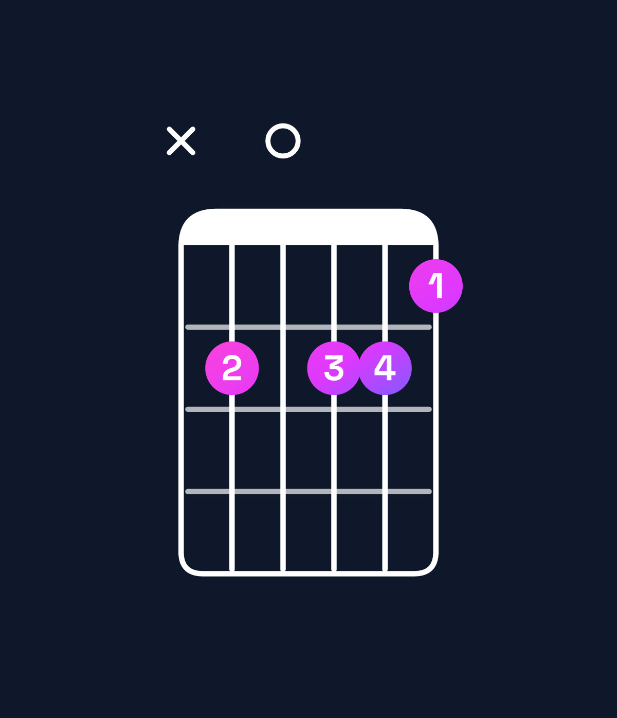 Chord chart for How to play C♯ augmented 7th flat 9th / B (3rd inversion) chord on guitar — Shape x20221 | Guitar Wiz