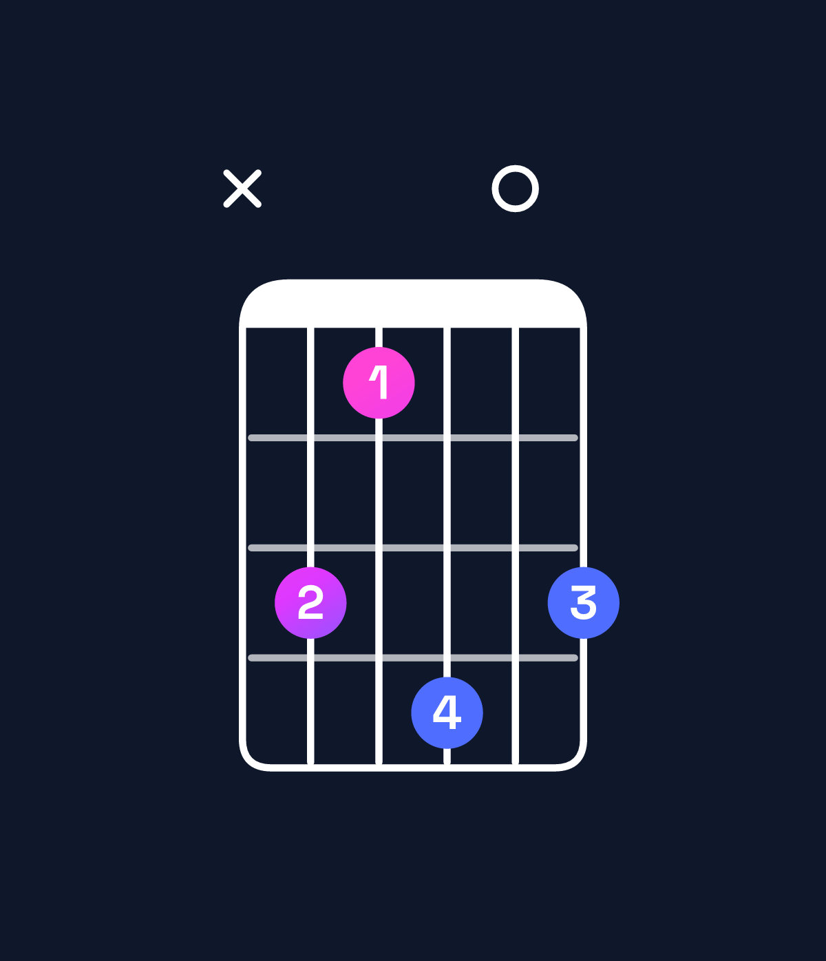 Chord chart for How to play C♯ augmented 7th flat 9th / D (4th inversion) chord on guitar — Shape x53605 | Guitar Wiz