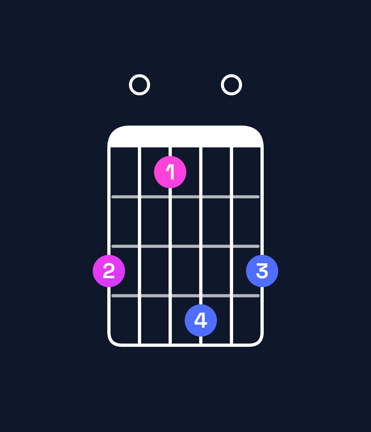 Chord chart for How to play C♯ augmented 7th / E♯ (1st inversion) chord on guitar — Shape d0be0d | Guitar Wiz