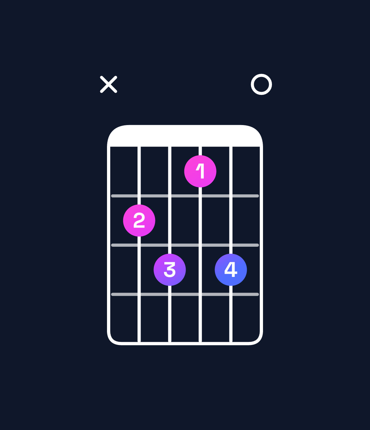 Chord chart for How to play C♯ diminished 7th chord on guitar — Shape x45350 | Guitar Wiz